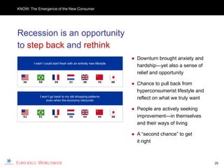 KNOW: The Emergence of the New Consumer




Recession is an opportunity
to step back and rethink
                                                                         ● Downturn brought anxiety and
        I wish I could start fresh with an entirely new lifestyle
                                                                           hardship—yet also a sense of
                                                                           relief and opportunity
   36      59           39          31         38         70        48
                                                                         ● Chance to pull back from
                                                                           hyperconsumerist lifestyle and
            I won’t go back to my old shopping patterns
                even when the economy rebounds
                                                                           reflect on what we truly want

                                                                         ● People are actively seeking
   52      51           50          30         44         45        58     improvement—in themselves
                                                                           and their ways of living

                                                                         ● A “second chance” to get
                                                                           it right



                                                                                                            29
 