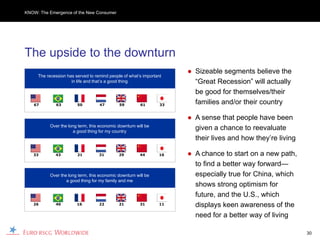 KNOW: The Emergence of the New Consumer




The upside to the downturn
                                                                      ● Sizeable segments believe the
     The recession has served to remind people of what’s important
                     in life and that’s a good thing                    “Great Recession” will actually
                                                                        be good for themselves/their
   67        63         50         47        59        61        33
                                                                        families and/or their country

                                                                      ● A sense that people have been
          Over the long term, this economic downturn will be
                     a good thing for my country
                                                                        given a chance to reevaluate
                                                                        their lives and how they’re living

   33        43         21         31        29        44       16    ● A chance to start on a new path,
                                                                        to find a better way forward—
          Over the long term, this economic downturn will be            especially true for China, which
                  a good thing for my family and me
                                                                        shows strong optimism for
                                                                        future, and the U.S., which
   26        40         16         22        21        31       11      displays keen awareness of the
                                                                        need for a better way of living

                                                                                                             30
 