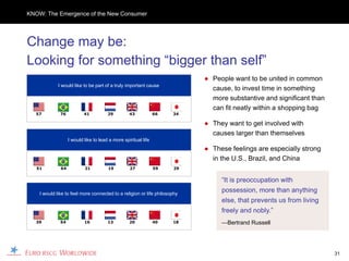 KNOW: The Emergence of the New Consumer




Change may be:
Looking for something “bigger than self”
                                                                           ● People want to be united in common
             I would like to be part of a truly important cause
                                                                             cause, to invest time in something
                                                                             more substantive and significant than
                                                                             can fit neatly within a shopping bag
  57          76           41          29         43            66   34

                                                                           ● They want to get involved with
                                                                             causes larger than themselves
                   I would like to lead a more spiritual life
                                                                           ● These feelings are especially strong
                                                                             in the U.S., Brazil, and China
   51         64           21          19         27            59    29


                                                                                “It is preoccupation with
    I would like to feel more connected to a religion or life philosophy
                                                                                possession, more than anything
                                                                                else, that prevents us from living
                                                                                freely and nobly.”
  39          54           16          13         20            40   18         —Bertrand Russell




                                                                                                                     31
 