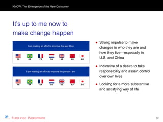 KNOW: The Emergence of the New Consumer




It’s up to me now to
make change happen
                                                                 ● Strong impulse to make
          I am making an effort to improve the way I live
                                                                   changes in who they are and
                                                                   how they live—especially in
   78     85         73          56        65         80    60
                                                                   U.S. and China

                                                                 ● Indicative of a desire to take
         I am making an effort to improve the person I am          responsibility and assert control
                                                                   over own lives

   78     84         69          56        62         83    56   ● Looking for a more substantive
                                                                   and satisfying way of life




                                                                                                       32
 