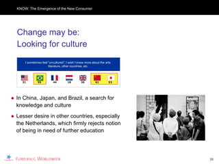 KNOW: The Emergence of the New Consumer




  Change may be:
  Looking for culture
      I sometimes feel “uncultured”; I wish I knew more about the arts,
                       literature, other countries, etc.




    31         55         44         18         30         61       53




● In China, Japan, and Brazil, a search for
  knowledge and culture
● Lesser desire in other countries, especially
  the Netherlands, which firmly rejects notion
  of being in need of further education




                                                                          33
 
