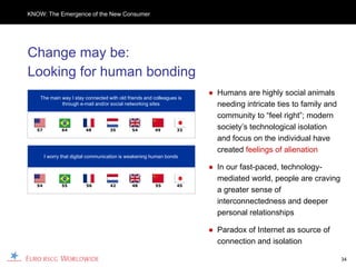 KNOW: The Emergence of the New Consumer




Change may be:
Looking for human bonding
                                                                       ● Humans are highly social animals
    The main way I stay connected with old friends and colleagues is
             through e-mail and/or social networking sites               needing intricate ties to family and
                                                                         community to “feel right”; modern
   57          64         48         35       54        49        33
                                                                         society’s technological isolation
                                                                         and focus on the individual have
                                                                         created feelings of alienation
        I worry that digital communication is weakening human bonds

                                                                       ● In our fast-paced, technology-
                                                                         mediated world, people are craving
   54          55         56         42       48         55       45
                                                                         a greater sense of
                                                                         interconnectedness and deeper
                                                                         personal relationships

                                                                       ● Paradox of Internet as source of
                                                                         connection and isolation

                                                                                                                34
 