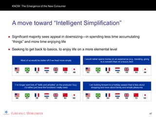 KNOW: The Emergence of the New Consumer




  A move toward “Intelligent Simplification”

● Significant majority sees appeal in downsizing—in spending less time accumulating
  “things” and more time enjoying life

● Seeking to get back to basics, to enjoy life on a more elemental level

                                                                           I would rather spend money on an experience (e.g., traveling, going
          Most of us would be better off if we lived more simply
                                                                                            to a concert) than on a luxury item



     78         68        73         51        68         72       48        52           52        68         42       44        54        48




    I no longer want lots of “bells and whistles” on the products I buy;          I am looking forward to a holiday season that is less about
              I’d rather just have the functions I really need                       shopping and more about family and simple pleasures



     66        67         78         73        65        81        50        73           59        62         45       60        72        55




                                                                                                                                                 47
 
