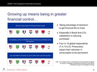KNOW: The Emergence of the New Consumer




Growing up means being in greater
financial control…
            Saving money makes me feel good about myself                    ● Taking advantage of downturn
                                                                              to get financial life on track

   87        69          65        69        71         59        53        ● Especially in Brazil and U.S.,
                                                                              satisfaction in reducing
 I am getting a sense of satisfaction from reducing my purchases during       purchases
                               the downturn
                                                                            ● Four in 10 global respondents
                                                                              (7 in 10 U.S. Prosumers)
  49         52         28         25        39         38       24
                                                                              expect their reduction in
                                                                              consumption to be permanent
  I am committed to reducing my use of credit cards over the long term



                                                                          Note: The complete data set, including Prosumer/mainstream breakouts
  60         62         38         17        45         42       21               by country, is available to employees and clients of Euro RSCG
                                                                                                      Worldwide through the Knowledge Exchange



                                                                                                                                             52
 