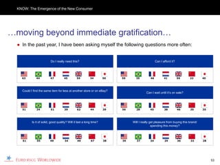 KNOW: The Emergence of the New Consumer




…moving beyond immediate gratification…
  ● In the past year, I have been asking myself the following questions more often:


                          Do I really need this?                                                 Can I afford it?




    63        44          47         45         59         34        50   59     35         46          41          59     22       40




    Could I find the same item for less at another store or on eBay?
                                                                                         Can I wait until it’s on sale?




    51        34          51         39         62         44        39   56     28         45          38          46     35       35




           Is it of solid, good quality? Will it last a long time?             Will I really get pleasure from buying this brand/
                                                                                              spending this money?



    51         55         49          34        49         47        38   39      37        34          29          36      33      28




                                                                                                                                         53
 