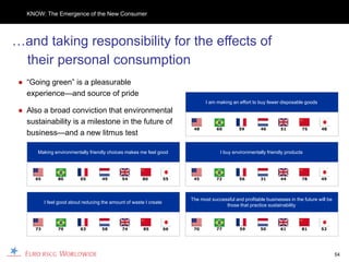 KNOW: The Emergence of the New Consumer




…and taking responsibility for the effects of
 their personal consumption
 ● “Going green” is a pleasurable
   experience—and source of pride
                                                                                 I am making an effort to buy fewer disposable goods
 ● Also a broad conviction that environmental
   sustainability is a milestone in the future of
                                                                           48         60        59         46       51        75       48
   business—and a new litmus test

       Making environmentally friendly choices makes me feel good                      I buy environmentally friendly products




      65         80        65         49       54       80           55    45         72        56         31       44        78       49




                                                                          The most successful and profitable businesses in the future will be
           I feel good about reducing the amount of waste I create
                                                                                         those that practice sustainability



      73         79        63         58       74        85          66    70         77         59        50       61        81       52




                                                                                                                                                54
 