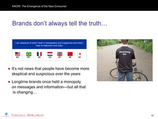 KNOW: The Emergence of the New Consumer




  Brands don’t always tell the truth…

    I am skeptical of what I read in newspapers and magazines and what I
                         hear on television and radio




    62         43         59         53        67        49        24




● It’s not news that people have become more
  skeptical and suspicious over the years
● Longtime brands once held a monopoly
  on messages and information—but all that
  is changing…




                                                                           57
 