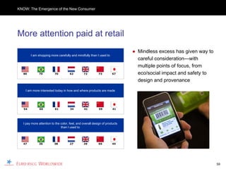 KNOW: The Emergence of the New Consumer




More attention paid at retail
                                                                             ● Mindless excess has given way to
        I am shopping more carefully and mindfully than I used to
                                                                               careful consideration—with
                                                                               multiple points of focus, from
  80          70          70          62        72         73         67       eco/social impact and safety to
                                                                               design and provenance
    I am more interested today in how and where products are made




   54          60         61          34        41          59        41




   I pay more attention to the color, feel, and overall design of products
                               than I used to




  47          36          38          27        39         65         44




                                                                                                                  59
 