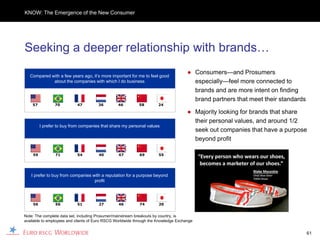KNOW: The Emergence of the New Consumer




Seeking a deeper relationship with brands…
                                                                                     ● Consumers—and Prosumers
   Compared with a few years ago, it’s more important for me to feel good
             about the companies with which I do business                              especially—feel more connected to
                                                                                       brands and are more intent on finding
                                                                                       brand partners that meet their standards
    57          70         47         36         46         58        24

                                                                                     ● Majority looking for brands that share
                                                                                       their personal values, and around 1/2
         I prefer to buy from companies that share my personal values
                                                                                       seek out companies that have a purpose
                                                                                       beyond profit

    59          71         54          40        47         69        55




   I prefer to buy from companies with a reputation for a purpose beyond
                                   profit




    56          56         51          27        46         74        20


Note: The complete data set, including Prosumer/mainstream breakouts by country, is
available to employees and clients of Euro RSCG Worldwide through the Knowledge Exchange


                                                                                                                                  61
 