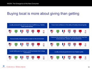 KNOW: The Emergence of the New Consumer




Buying local is more about giving than getting

  Locally produced foods tend to be more healthful (e.g., fresher,   I have more confidence in the safety of locally produced goods
                      fewer preservatives)



  55        74         60        30        46        58       45     34        40        32         14       28        40        21



                                                                     I improve the economic health of my community when I buy from
    Buying locally produced goods is easier on the environment                 local producers, artisans, and manufacturers




  57        60         65        43        66        62       48     66        69        59         43       52        47        53




  I would rather give my money to small businesses than to large
                                                                           Locally produced goods tend to be of higher quality
                           corporations



  63        26         53        41        62        14       28     38        31        50         18       34        21        17




                                                                                                                                      63
 