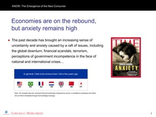 KNOW: The Emergence of the New Consumer




  Economies are on the rebound,
  but anxiety remains high
● The past decade has brought an increasing sense of
  uncertainty and anxiety caused by a raft of issues, including
  the global downturn, financial scandals, terrorism,
  perceptions of government incompetence in the face of
  national and international crises…


                 In general, I feel more anxious than I did a few years ago




         54              50             62              29            57            46            77


    Note: The complete data set, including Prosumer/mainstream breakouts by country, is available to employees and clients
    of Euro RSCG Worldwide through the Knowledge Exchange




                                                                                                                             7
 