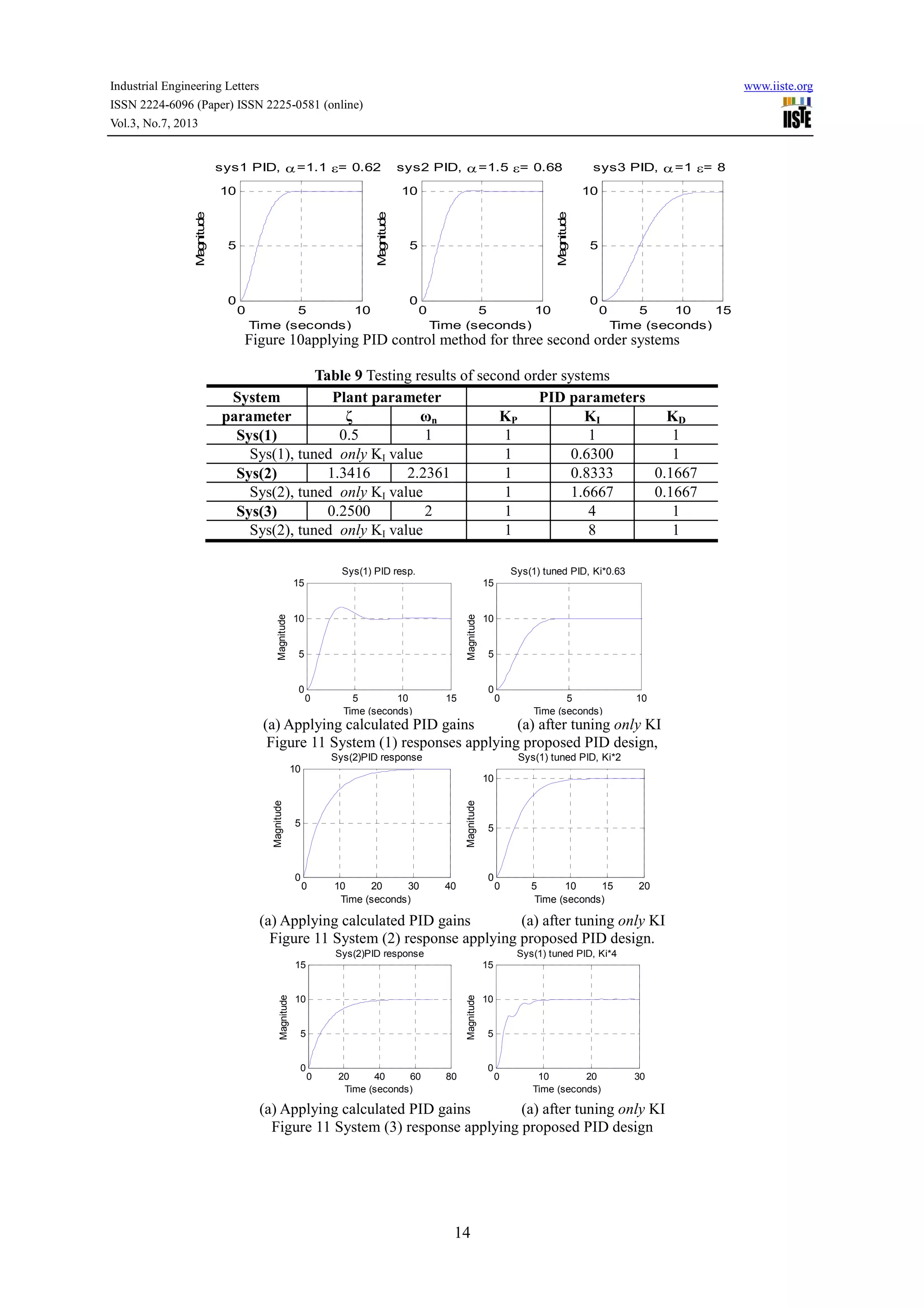 Industrial Engineering Letters www.iiste.org
ISSN 2224-6096 (Paper) ISSN 2225-0581 (online)
Vol.3, No.7, 2013
14
Figure 10applying PID control method for three second order systems
Table 9 Testing results of second order systems
System Plant parameter PID parameters
parameter ζ ωn KP KI KD
Sys(1) 0.5 1 1 1 1
Sys(1), tuned only KI value 1 0.6300 1
Sys(2) 1.3416 2.2361 1 0.8333 0.1667
Sys(2), tuned only KI value 1 1.6667 0.1667
Sys(3) 0.2500 2 1 4 1
Sys(2), tuned only KI value 1 8 1
(a) Applying calculated PID gains (a) after tuning only KI
Figure 11 System (1) responses applying proposed PID design,
(a) Applying calculated PID gains (a) after tuning only KI
Figure 11 System (2) response applying proposed PID design.
(a) Applying calculated PID gains (a) after tuning only KI
Figure 11 System (3) response applying proposed PID design
0 5 10
0
5
10
Time (seconds)
Magnitude
sys1 PID, α=1.1 ε= 0.62
0 5 10
0
5
10
Time (seconds)
Magnitude
sys2 PID, α=1.5 ε= 0.68
0 5 10 15
0
5
10
Time (seconds)
Magnitude
sys3 PID, α=1 ε= 8
0 5 10
0
5
10
15
Time (seconds)
Magnitude
Sys(1) tuned PID, Ki*0.63
0 5 10 15
0
5
10
15
Time (seconds)
Magnitude
Sys(1) PID resp.
0 10 20 30 40
0
5
10
Time (seconds)
Magnitude
Sys(2)PID response
0 5 10 15 20
0
5
10
Time (seconds)
Magnitude
Sys(1) tuned PID, Ki*2
0 20 40 60 80
0
5
10
15
Time (seconds)
Magnitude
Sys(2)PID response
0 10 20 30
0
5
10
15
Time (seconds)
Magnitude
Sys(1) tuned PID, Ki*4
 