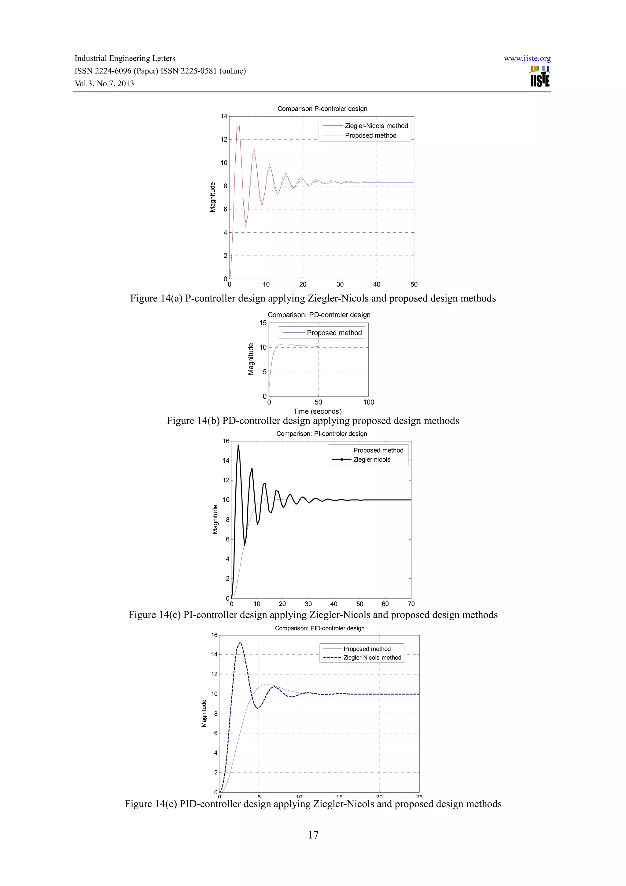 Industrial Engineering Letters www.iiste.org
ISSN 2224-6096 (Paper) ISSN 2225-0581 (online)
Vol.3, No.7, 2013
17
Figure 14(a) P-controller design applying Ziegler-Nicols and proposed design methods
Figure 14(b) PD-controller design applying proposed design methods
Figure 14(c) PI-controller design applying Ziegler-Nicols and proposed design methods
Figure 14(c) PID-controller design applying Ziegler-Nicols and proposed design methods
0 10 20 30 40 50
0
2
4
6
8
10
12
14
Magnitude
Comparison P-controler design
Ziegler-Nicols method
Proposed method
0 50 100
0
5
10
15
Time (seconds)
Magnitude
Comparison: PD-controler design
Proposed method
0 10 20 30 40 50 60 70
0
2
4
6
8
10
12
14
16
Magnitude
Comparison: PI-controler design
Proposed method
Ziegler nicols
0 5 10 15 20 25
0
2
4
6
8
10
12
14
16
Magnitude
Comparison: PID-controler design
Proposed method
Ziegler-Nicols method
 