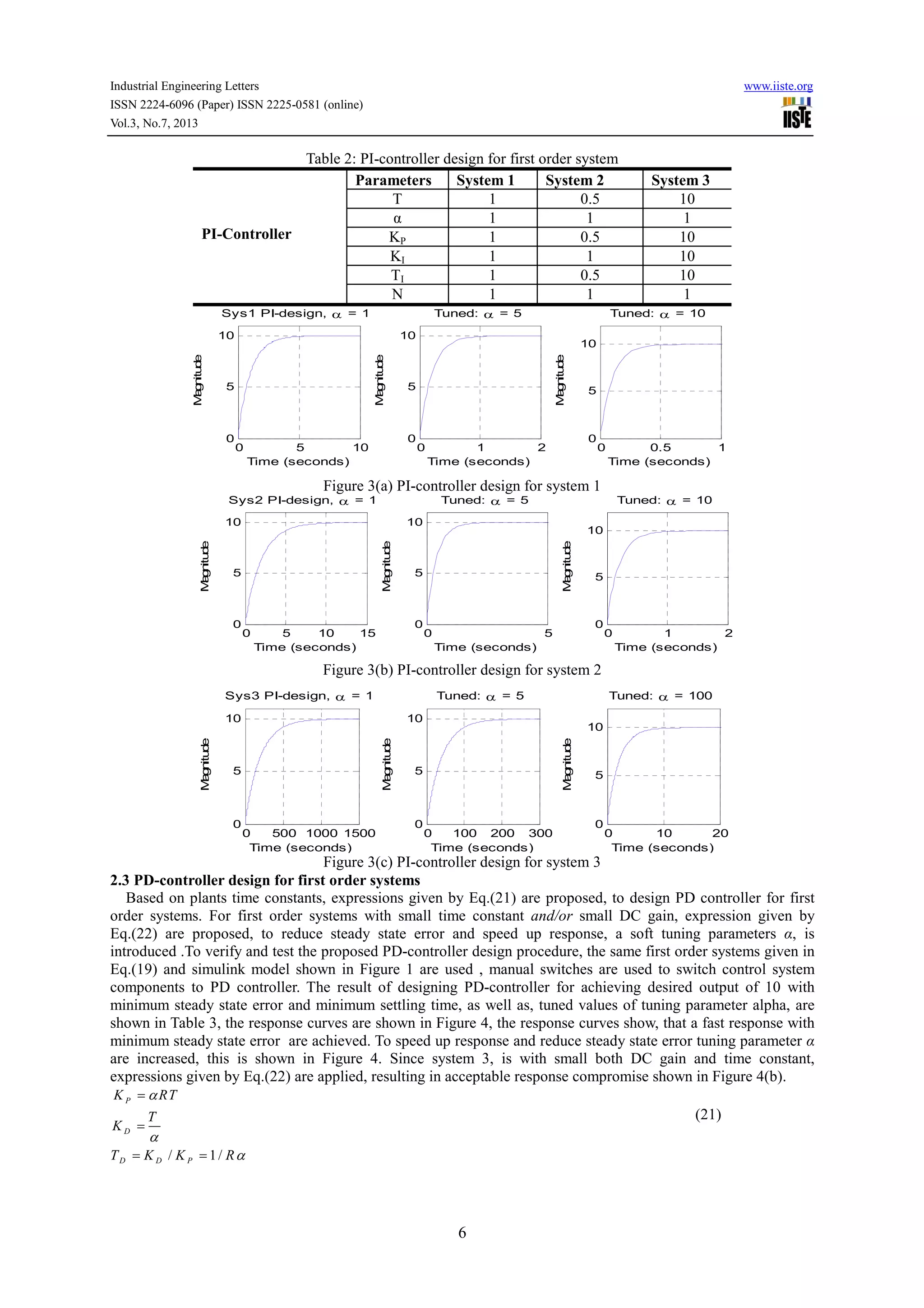 Industrial Engineering Letters www.iiste.org
ISSN 2224-6096 (Paper) ISSN 2225-0581 (online)
Vol.3, No.7, 2013
6
Table 2: PI-controller design for first order system
PI-Controller
Parameters System 1 System 2 System 3
T 1 0.5 10
α 1 1 1
KP 1 0.5 10
KI 1 1 10
TI 1 0.5 10
N 1 1 1
Figure 3(a) PI-controller design for system 1
Figure 3(b) PI-controller design for system 2
Figure 3(c) PI-controller design for system 3
2.3 PD-controller design for first order systems
Based on plants time constants, expressions given by Eq.(21) are proposed, to design PD controller for first
order systems. For first order systems with small time constant and/or small DC gain, expression given by
Eq.(22) are proposed, to reduce steady state error and speed up response, a soft tuning parameters α, is
introduced .To verify and test the proposed PD-controller design procedure, the same first order systems given in
Eq.(19) and simulink model shown in Figure 1 are used , manual switches are used to switch control system
components to PD controller. The result of designing PD-controller for achieving desired output of 10 with
minimum steady state error and minimum settling time, as well as, tuned values of tuning parameter alpha, are
shown in Table 3, the response curves are shown in Figure 4, the response curves show, that a fast response with
minimum steady state error are achieved. To speed up response and reduce steady state error tuning parameter α
are increased, this is shown in Figure 4. Since system 3, is with small both DC gain and time constant,
expressions given by Eq.(22) are applied, resulting in acceptable response compromise shown in Figure 4(b).
/ 1/
P
D
D D P
K RT
T
K
T K K R
α
α
α
=
=
= =
(21)
0 5 10
0
5
10
Time (seconds)
Magnitude
Sys1 PI-design, α = 1
0 1 2
0
5
10
Time (seconds)
Magnitude
Tuned: α = 5
0 0.5 1
0
5
10
Time (seconds)
Magnitude
Tuned: α = 10
0 5 10 15
0
5
10
Time (seconds)
Magnitude
Sys2 PI-design, α = 1
0 5
0
5
10
Time (seconds)
Magnitude
Tuned: α = 5
0 1 2
0
5
10
Time (seconds)
Magnitude
Tuned: α = 10
0 500 1000 1500
0
5
10
Time (seconds)
Magnitude
Sys3 PI-design, α = 1
0 100 200 300
0
5
10
Time (seconds)
Magnitude
Tuned: α = 5
0 10 20
0
5
10
Time (seconds)
Magnitude
Tuned: α = 100
 