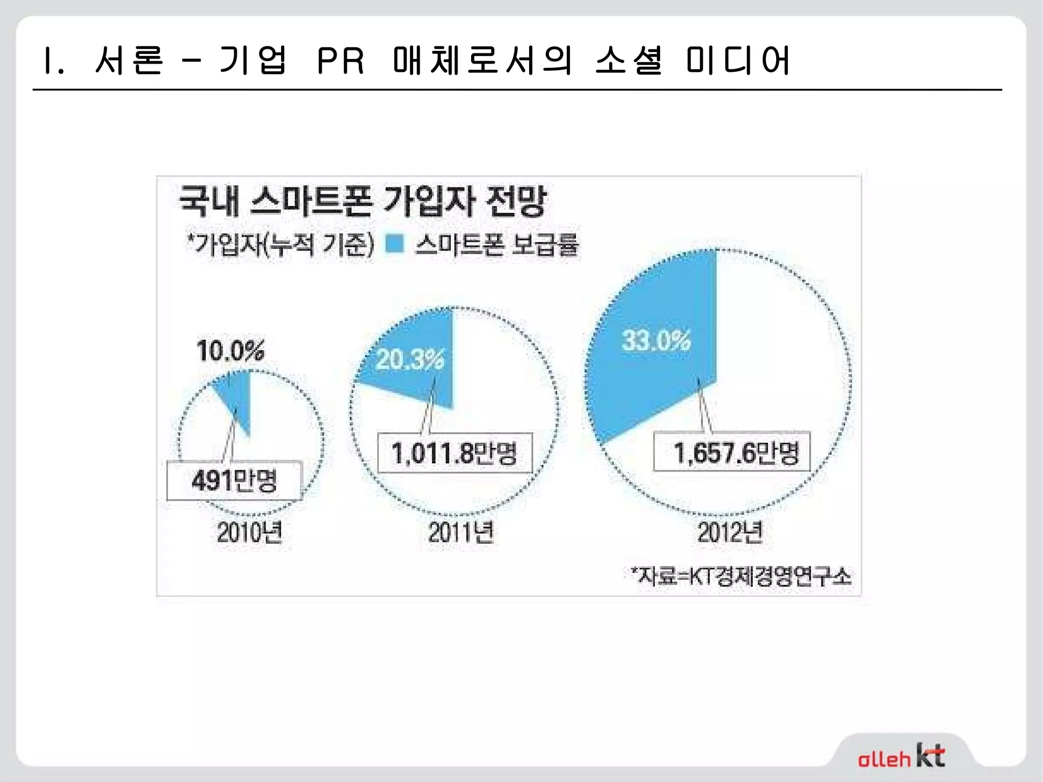 I.  서론 – 기업  PR  매체로서의 소셜 미디어 