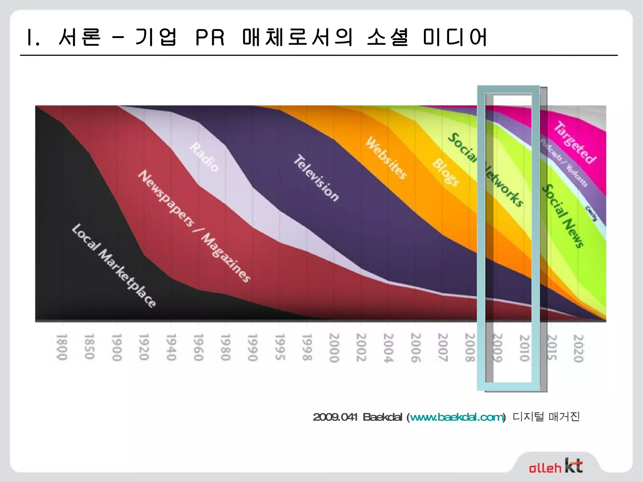 I.  서론 – 기업  PR  매체로서의 소셜 미디어 2009.041 Baekdal ( www.baekdal.com )  디지털 매거진  