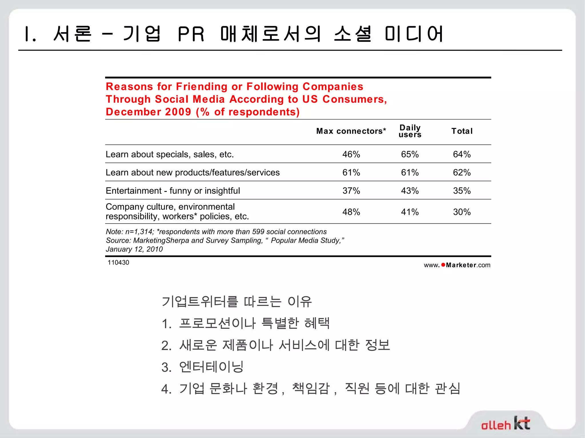 I.  서론 – 기업  PR  매체로서의 소셜 미디어 기업트위터를 따르는 이유 1.  프로모션이나 특별한 혜택 2.  새로운 제품이나 서비스에 대한 정보 3.  엔터테이닝 4.  기업 문화나 환경 ,  책임감 ,  직원 등에 대한 관심 Reasons for Friending or Following Companies Through Social Media According to US Consumers, December 2009 (% of respondents) Max connectors* Daily users Total Learn about specials, sales, etc. 46% 65% 64% Learn about new products/features/services 61% 61% 62% Entertainment - funny or insightful 37% 43% 35% Company culture, environmental responsibility, workers* policies, etc. 48% 41% 30% Note: n=1,314; *respondents with more than 599 social connections Source: MarketingSherpa and Survey Sampling, “Popular Media Study,” January 12, 2010 110430 www . ● Marketer .com 
