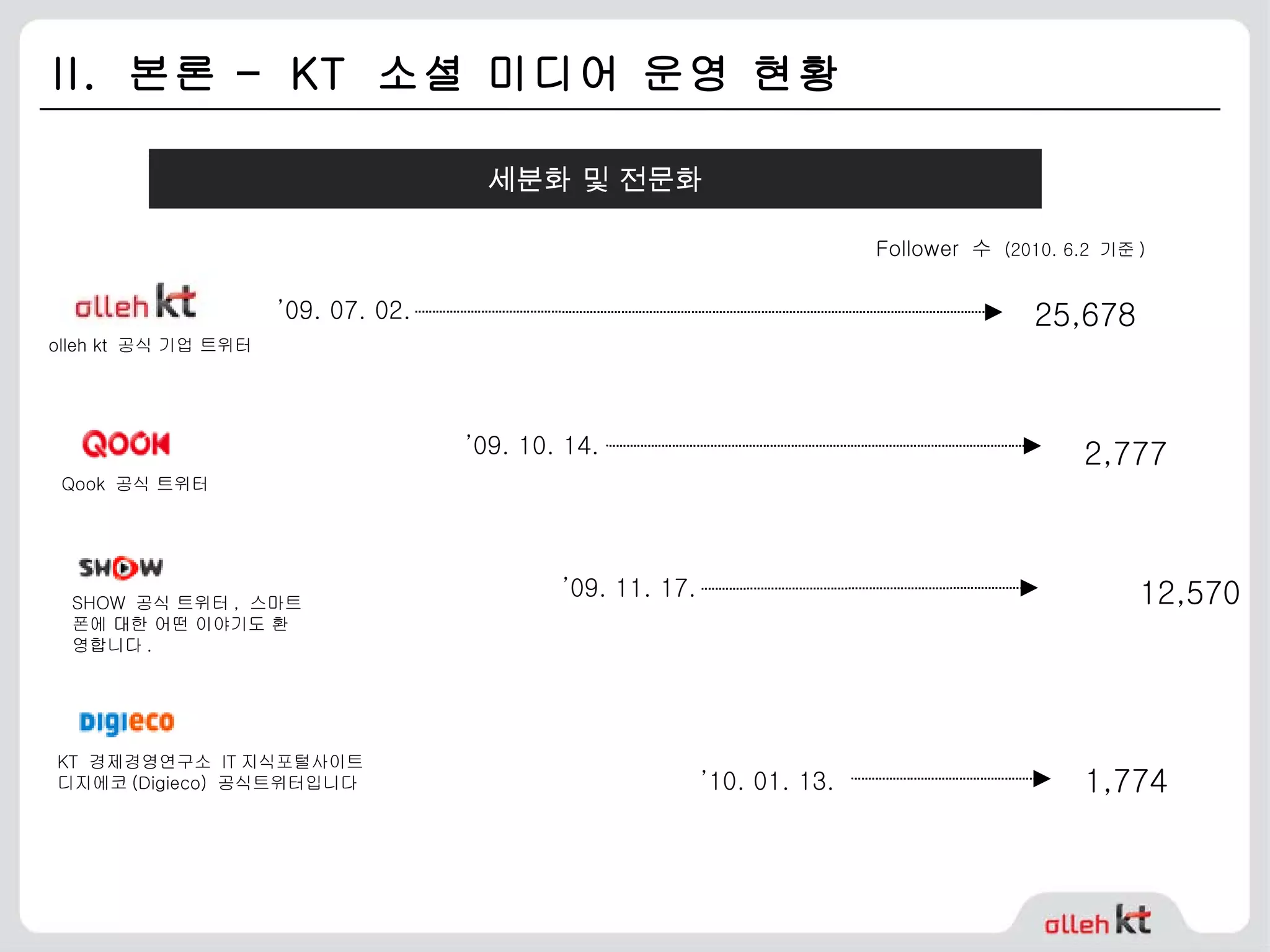 II.  본론 –  KT  소셜 미디어 운영 현황  Follower  수  (2010. 6.2  기준 ) 세분화 및 전문화 ’ 09. 07. 02. olleh kt  공식 기업 트위터 25,678 SHOW  공식 트위터 ,  스마트폰에 대한 어떤 이야기도 환영합니다 . ’ 09. 11. 17. 12,570 ’ 09. 10. 14. Qook  공식 트위터 2,777 KT  경제경영연구소  IT 지식포털사이트 디지에코 (Digieco)  공식트위터입니다 ’ 10. 01. 13. 1,774 