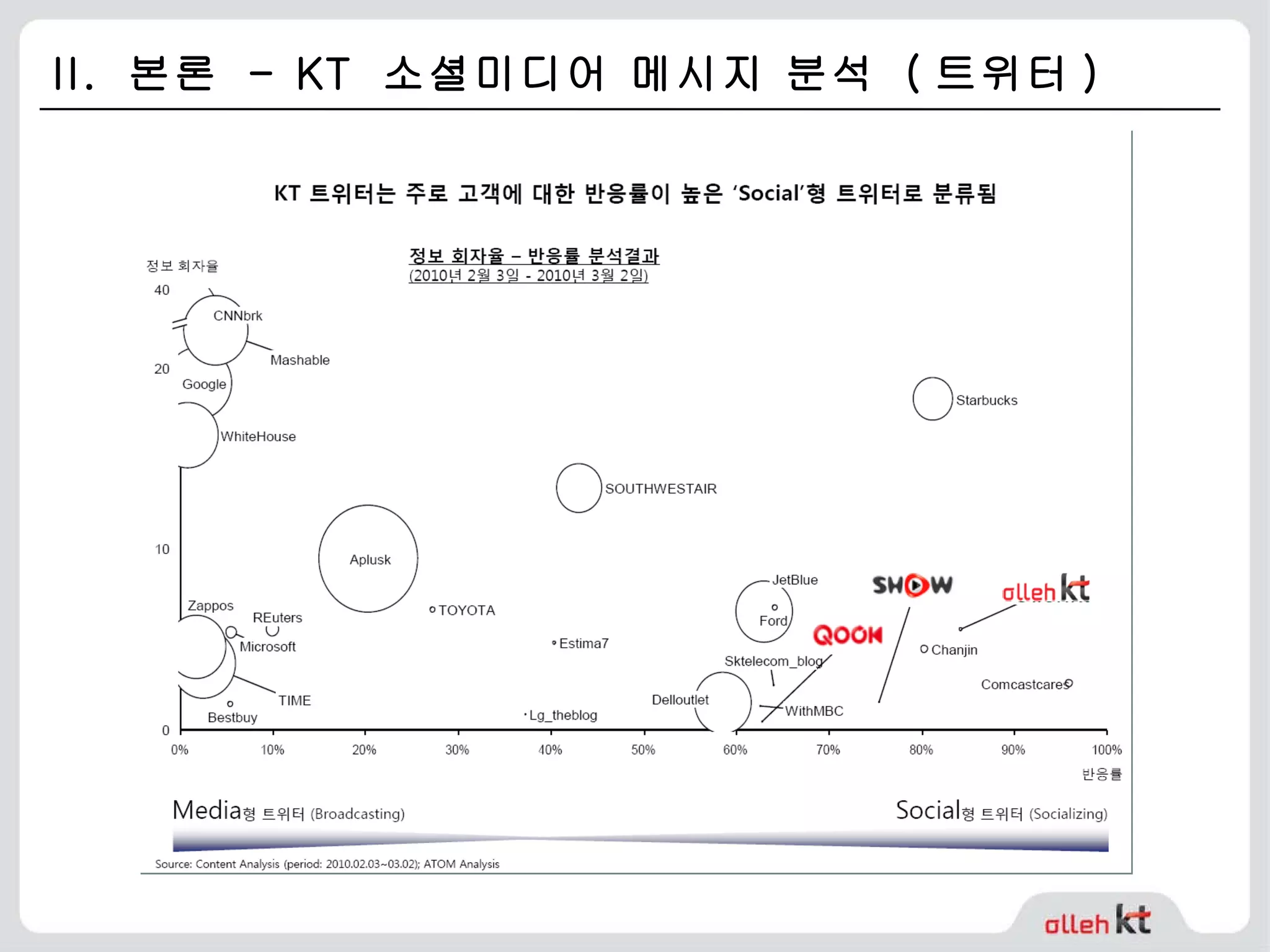II.  본론  - KT  소셜미디어 메시지 분석  ( 트위터 ) 
