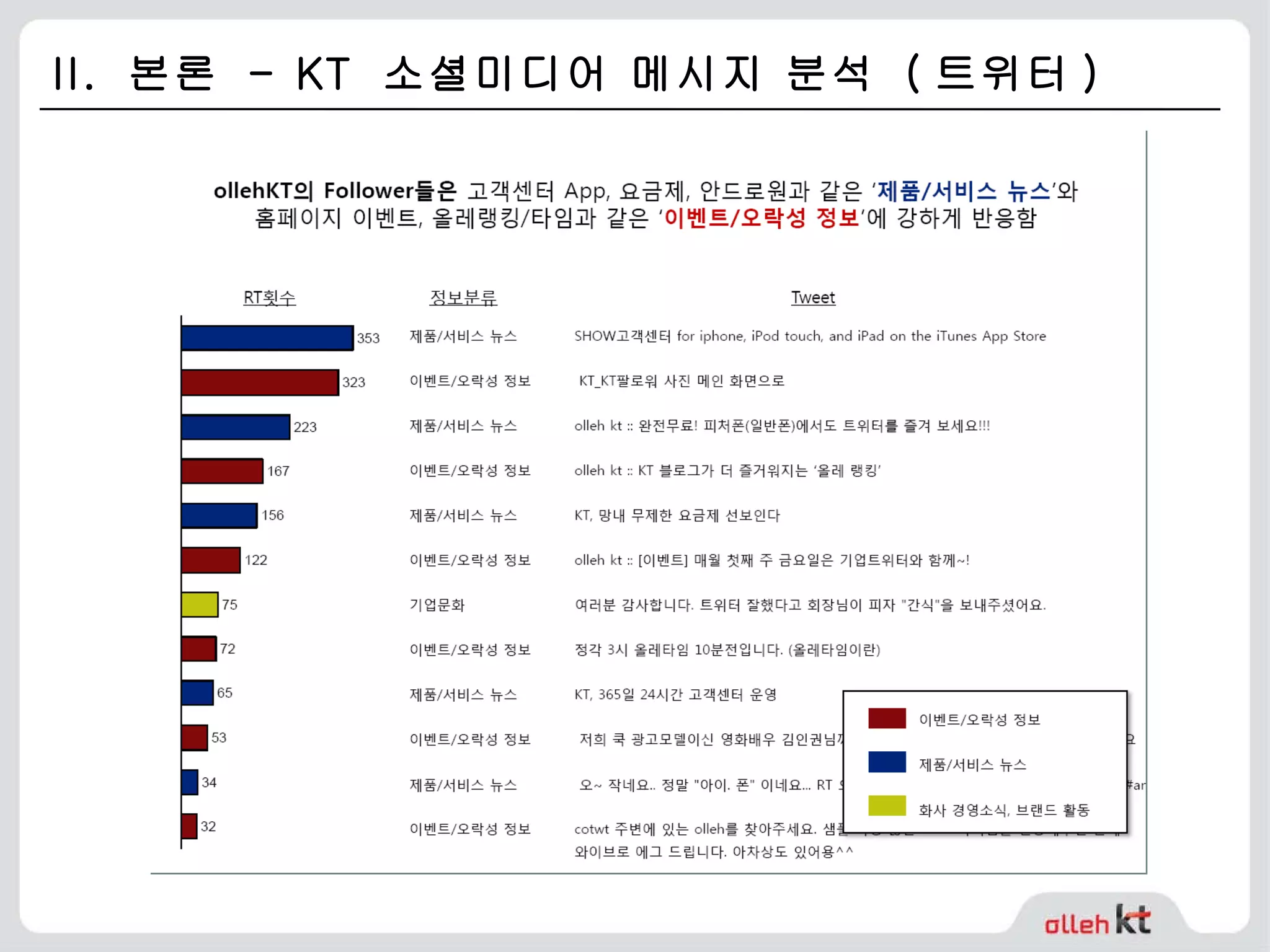 II.  본론  - KT  소셜미디어 메시지 분석  ( 트위터 ) 