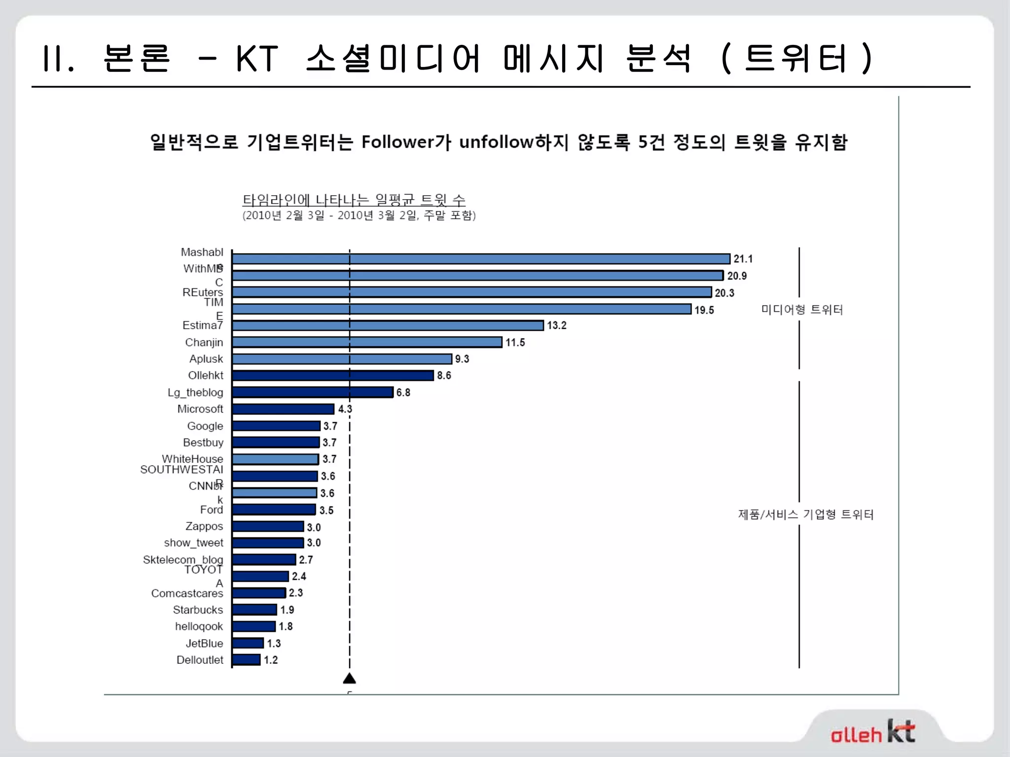 II.  본론  - KT  소셜미디어 메시지 분석  ( 트위터 ) 