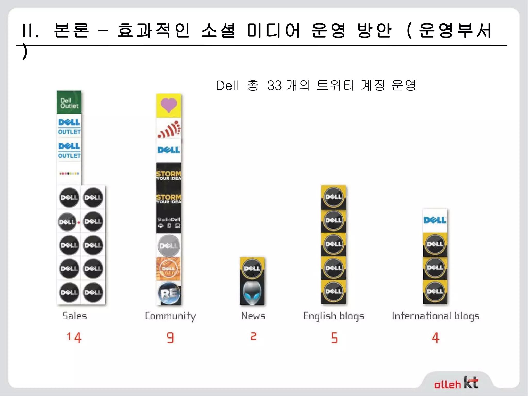 II.  본론 – 효과적인 소셜 미디어 운영 방안  ( 운영부서 ) Dell  총  33 개의 트위터 계정 운영 