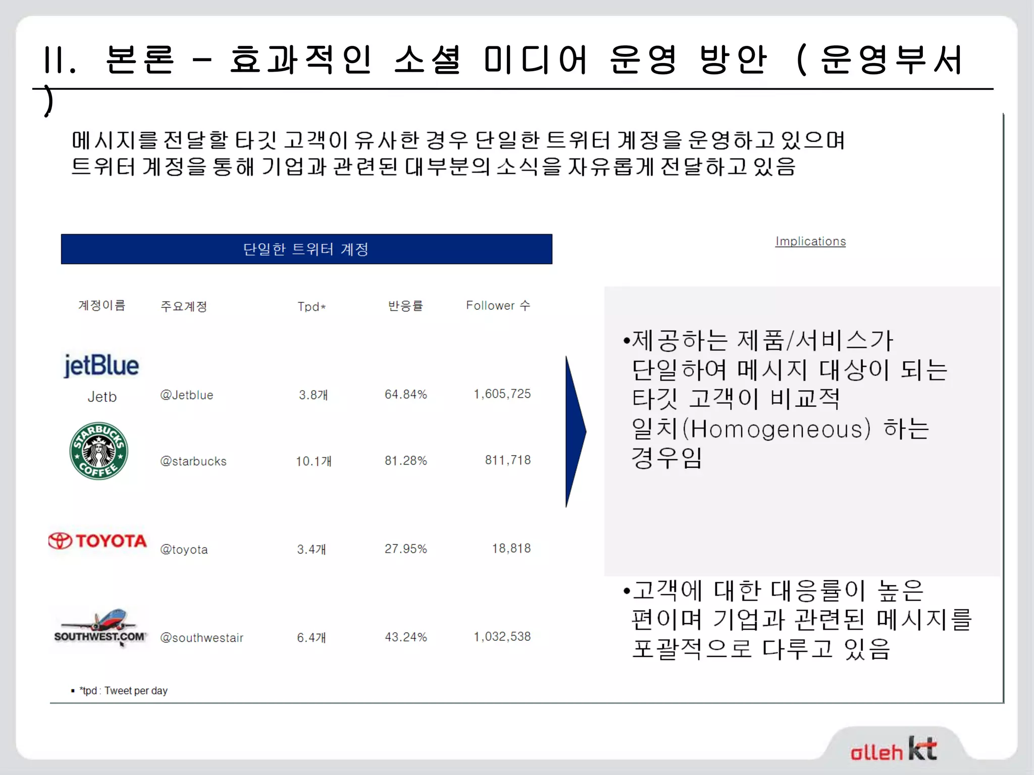 II.  본론 – 효과적인 소셜 미디어 운영 방안  ( 운영부서 ) 
