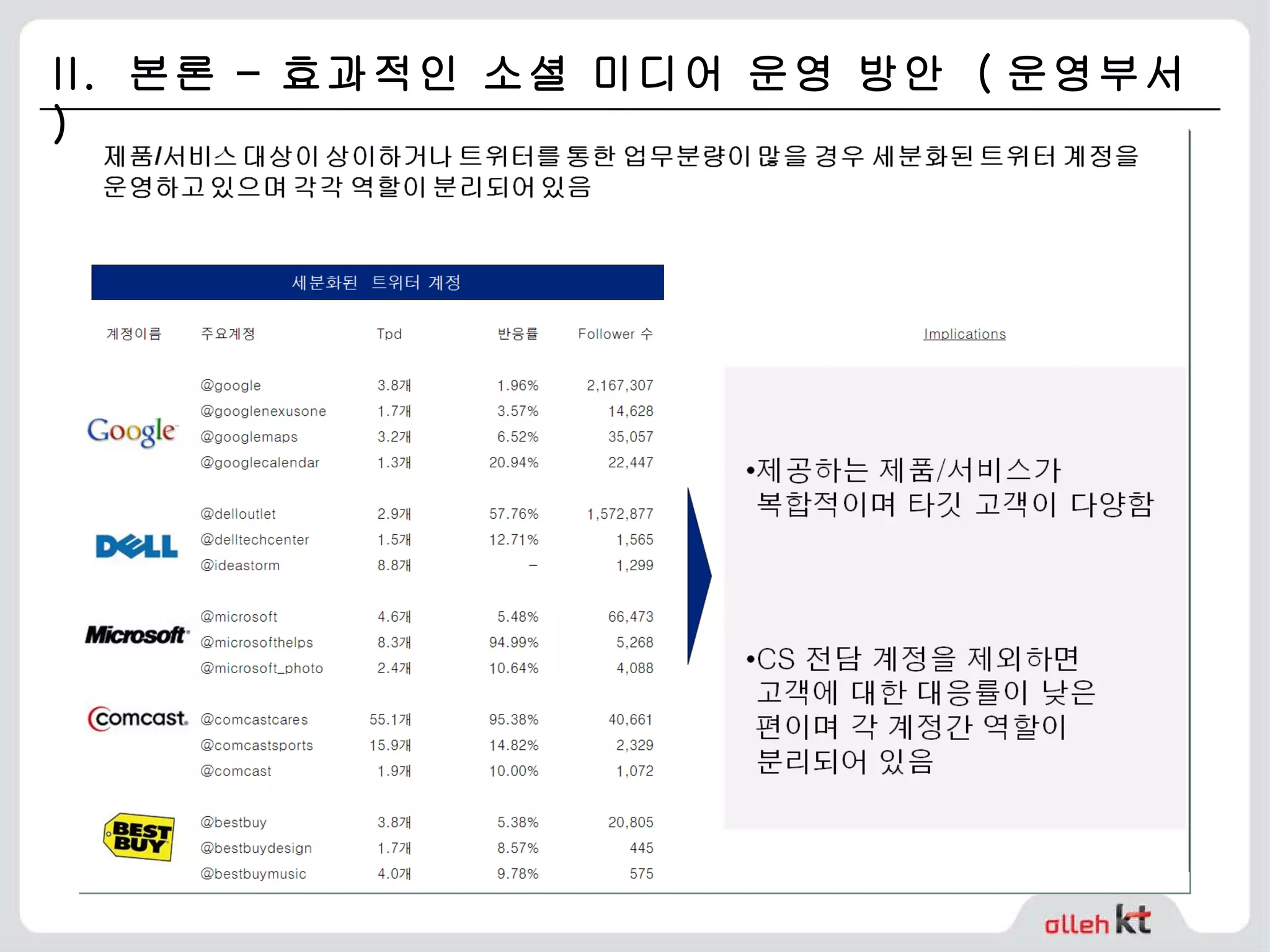 II.  본론 – 효과적인 소셜 미디어 운영 방안  ( 운영부서 ) 