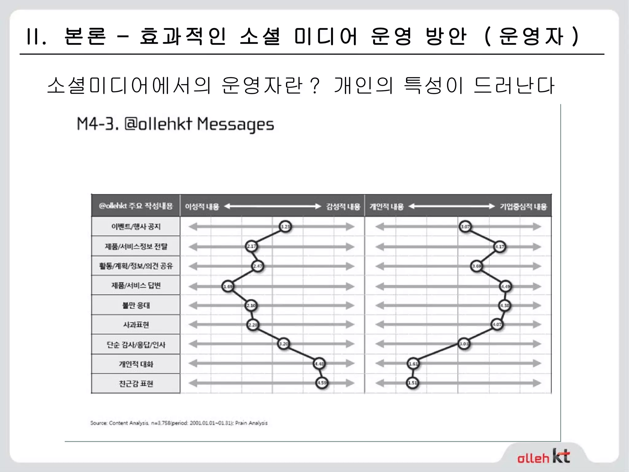 II.  본론 – 효과적인 소셜 미디어 운영 방안  ( 운영자 ) 소셜미디어에서의 운영자란 ?  개인의 특성이 드러난다 