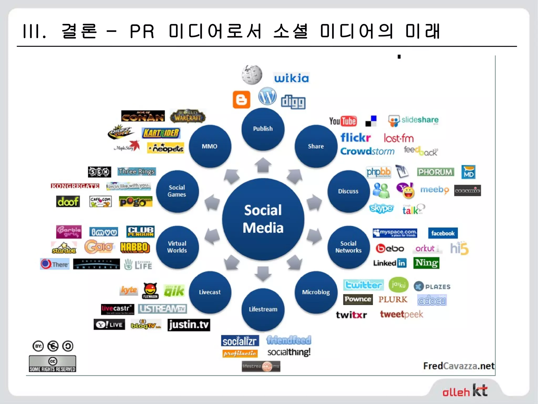 III.  결론 –  PR  미디어로서 소셜 미디어의 미래 