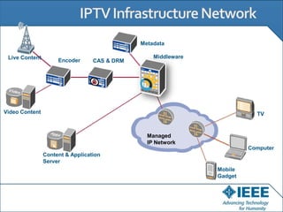 Metadata

 Live Content                                     Middleware
                     Encoder      CAS & DRM




Video Content                                                             TV


                                                Managed
                                                IP Network
                                                                        Computer
                Content & Application
                Server
                                                               Mobile
                                                               Gadget
 
