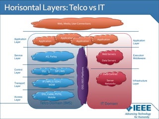 Web, Media, User Connections




Application                       Application
                                                                          Application         Application
Layer         Application                       Application
                                                                                              Layer



Service
                                                                              Web Servers     Execution
                   AS, Parlay
Layer                                                                                         Middleware
                                                                              Data Servers




                                                    OSS / BSS Platforms
Control
                SS7         SIP / IMS
Layer
                                                                               Data Centres

                 IP / MPLS / SDH /                                               Server       Infrastructure
Transport                                                                       Networks      Layer
Layer
                       WDM


                DSL, Cable, PSTN,
Access               Mobile
Layer
              Telco Domain (IMS)                                            IT Domain
 
