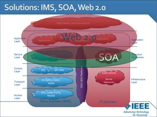 Web, Media, User Connections




Application
Layer         Application            Web 2.0
                                  Application
                                                Application
                                                                          Application         Application
                                                                                              Layer



                                                                              Web Servers

                                                                            SOA
Service                                                                                       Execution
                   AS, Parlay
Layer                                                                                         Middleware
                                                                              Data Servers




                                                    OSS / BSS Platforms
Control
                SS7         SIP / IMS
Layer
                                                                               Data Centres

                 IP / MPLS / SDH /                                               Server       Infrastructure
Transport                                                                       Networks      Layer
Layer
                       WDM


                DSL, Cable, PSTN,
Access               Mobile
Layer
              Telco Domain (IMS)                                            IT Domain
 