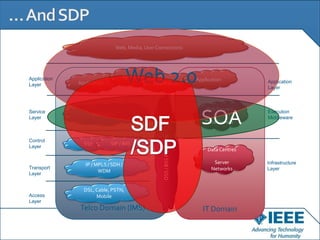 Web, Media, User Connections




Application
Layer         Application            Web 2.0
                                  Application
                                                Application
                                                                          Application         Application
                                                                                              Layer



                                                                              Web Servers

                                                                            SOA
Service                                                                                       Execution
                   AS, Parlay
Layer                                                                                         Middleware
                                                                              Data Servers




                                                    OSS / BSS Platforms
Control
                SS7         SIP / IMS
Layer
                                                                               Data Centres

                 IP / MPLS / SDH /                                               Server       Infrastructure
Transport                                                                       Networks      Layer
Layer
                       WDM


                DSL, Cable, PSTN,
Access               Mobile
Layer
              Telco Domain (IMS)                                            IT Domain
 