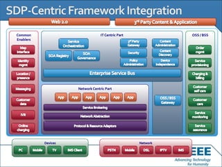 Common                            IT Centric Part             OSS / BSS
Enablers




                     Network Centric Part




           Devices                                  Network
 