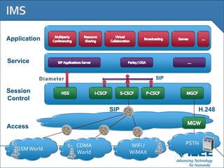 Application


Service

                                      SIP

Session
Control
                       SIP                     H.248

Access


               CDMA          WiFi /         PSTN
   GSM World
               World         WiMAX
 