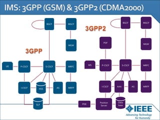 BGCF          MGCF
                      BGCF          MGCF




                                                         PDF
                                                                                     MGW
                                    MGW




                                                 MS    P-CSCF          S-CSCF        MRFC
UE   P-CSCF           S-CSCF        MRFC




                                                       I-CSCF    AAA            AS   MRFP
     I-CSCF     HSS            AS   MRFP




                                                      Position   Data
              SLF                          PDE                   base
                                                       Server
 