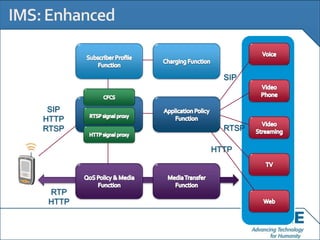SIP



 SIP
        Signalling Function
HTTP
RTSP                            RTSP

                              HTTP




 RTP
 HTTP
 