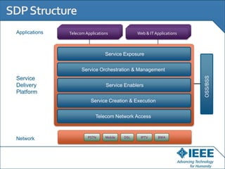 Applications   Telecom Applications             Web & IT Applications



                                 Service Exposure


                     Service Orchestration & Management




                                                                        OSS/BSS
Service
Delivery                         Service Enablers
Platform
                          Service Creation & Execution


                            Telecom Network Access



Network                 PSTN     Mobile   DSL    IPTV      BWA
 