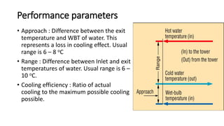 Performance parameters
• Approach : Difference between the exit
temperature and WBT of water. This
represents a loss in cooling effect. Usual
range is 6 – 8 oC
• Range : Difference between Inlet and exit
temperatures of water. Usual range is 6 –
10 oC.
• Cooling efficiency : Ratio of actual
cooling to the maximum possible cooling
possible.
 