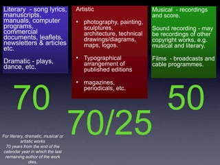 Literary - song lyrics,              Artistic                     Musical - recordings
manuscripts,                                                      and score.
manuals, computer                    • photography, painting,
programs,                               sculptures,               Sound recording - may
commercial                              architecture, technical   be recordings of other
documents, leaflets,                    drawings/diagrams,        copyright works, e.g.
newsletters & articles                  maps, logos.              musical and literary.
etc.
                                     • Typographical              Films - broadcasts and
Dramatic - plays,                       arrangement of            cable programmes.
dance, etc.                             published editions

                                     • magazines,


     70                                                                50
                                        periodicals, etc.




For literary, dramatic, musical or
           artistic works
  70 years from the end of the
                                     70/25
 calendar year in which the last
  remaining author of the work
                dies.
 