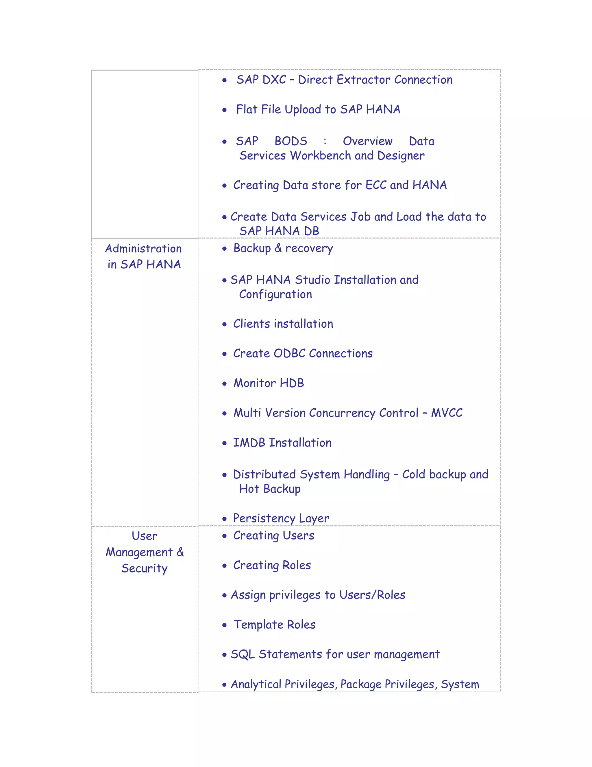 Administration
in SAP HANA
User
Management &
Security
 SAP DXC – Direct Extractor Connection

 Flat File Upload to SAP HANA

 SAP BODS : Overview Data
Services Workbench and Designer

 Creating Data store for ECC and HANA

 Create Data Services Job and Load the data to
SAP HANA DB
 Backup & recovery

 SAP HANA Studio Installation and
Configuration

 Clients installation

 Create ODBC Connections

 Monitor HDB

 Multi Version Concurrency Control – MVCC

 IMDB Installation

 Distributed System Handling – Cold backup and
Hot Backup

 Persistency Layer
 Creating Users

 Creating Roles

 Assign privileges to Users/Roles

 Template Roles

 SQL Statements for user management

 Analytical Privileges, Package Privileges, System
 