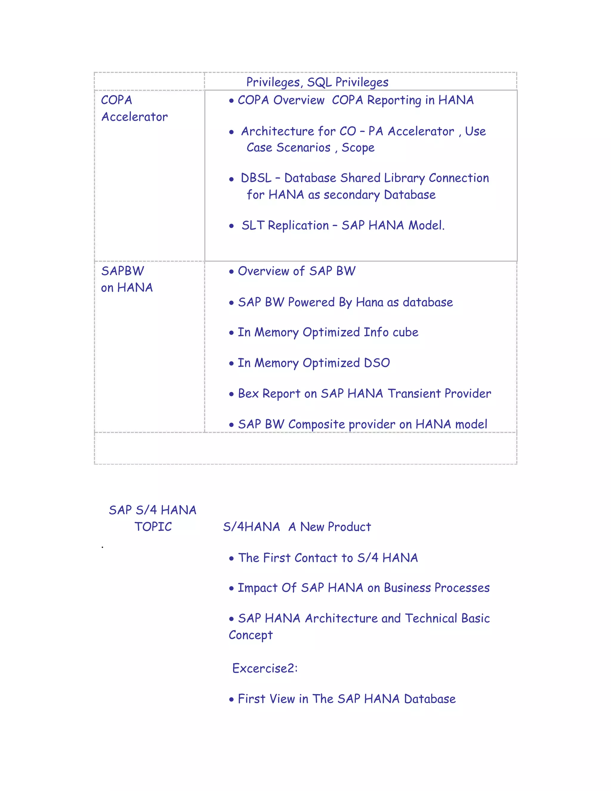 Privileges, SQL Privileges
COPA  COPA Overview COPA Reporting in HANA
Accelerator
 Architecture for CO – PA Accelerator , Use
Case Scenarios , Scope
 DBSL – Database Shared Library Connection
for HANA as secondary Database
 SLT Replication – SAP HANA Model.
SAPBW  Overview of SAP BW
on HANA
 SAP BW Powered By Hana as database
 In Memory Optimized Info cube
 In Memory Optimized DSO
 Bex Report on SAP HANA Transient Provider
 SAP BW Composite provider on HANA model
SAP S/4 HANA
TOPIC S/4HANA A New Product
.
 The First Contact to S/4 HANA
 Impact Of SAP HANA on Business Processes
 SAP HANA Architecture and Technical Basic
Concept
Excercise2:
 First View in The SAP HANA Database
 