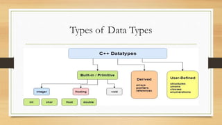 Types of Data Types
 