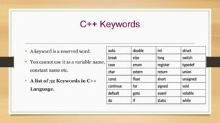 C++ Keywords
• A keyword is a reserved word.
• You cannot use it as a variable name,
constant name etc.
• A list of 32 Keywords in C++
Language.
 
