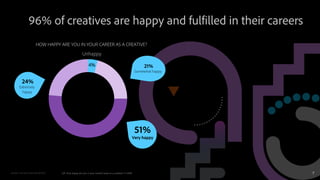 7Q11. How happy are you in your overall career as a creative? n=1,048
HOW HAPPY ARE YOU IN YOUR CAREER AS A CREATIVE?
51%
...
