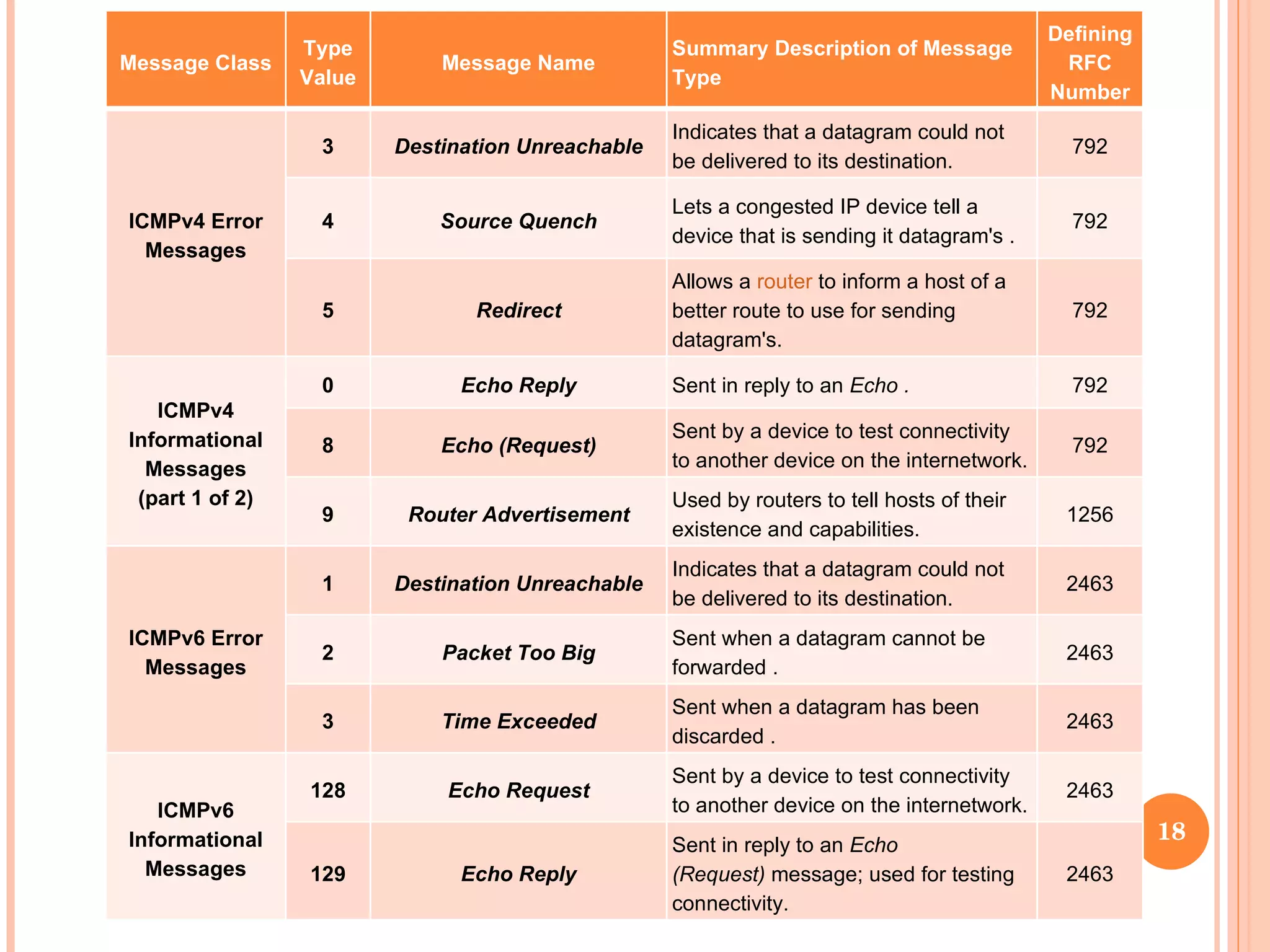 Message Class Type Value Message Name Summary Description of Message Type Defining RFC Number ICMPv4 Error Messages 3 Destination Unreachable Indicates that a datagram could not be delivered to its destination. 792 4 Source Quench Lets a congested IP device tell a device that is sending it datagram's . 792 5 Redirect Allows a  router  to inform a host of a better route to use for sending datagram's. 792 ICMPv4 Informational Messages (part 1 of 2) 0 Echo Reply Sent in reply to an  Echo . 792 8 Echo (Request) Sent by a device to test connectivity to another device on the internetwork.  792 9 Router Advertisement Used by routers to tell hosts of their existence and capabilities. 1256 ICMPv6 Error Messages 1 Destination Unreachable Indicates that a datagram could not be delivered to its destination.  2463 2 Packet Too Big Sent when a datagram cannot be forwarded .  2463 3 Time Exceeded Sent when a datagram has been discarded . 2463 ICMPv6 Informational Messages 128 Echo Request Sent by a device to test connectivity to another device on the internetwork. 2463 129 Echo Reply Sent in reply to an  Echo (Request)  message; used for testing connectivity. 2463 