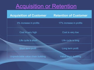 Acquisition or Retention Acquisition of Customer Retention of Customer 3% increase in profits 17% increase in profits Cost...