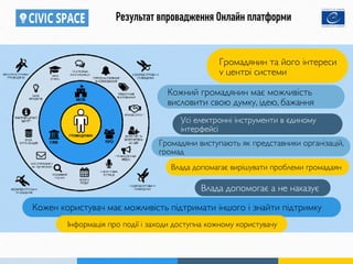 Результат впровадження Онлайн платформи
Кожен користувач має можливість підтримати іншого і знайти підтримку
Громадянин та його інтереси
у центрі системи
Влада допомогає а не наказує
Громадяни виступають як представники організацій,
громад
Влада допомагає вирішувати проблеми громадаян
Усі електронні інструменти в єдиному
інтерфейсі
Кожний громадянин має можливість
висловити свою думку, ідею, бажання
Інформація про події і заходи доступна кожному користувачу
 