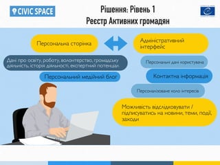 Рішення: Рівень 1
Реєстр Активних громадян
Адміністративний
інтерфейс
Персональні дані користувачаДані про освіту, роботу, волонтерство, громадську
діяльність, історія діяльності, експертний потенціал
Персоналізоване коло інтересів
Персональний медійний блог
Можливість відслідковувати /
підписуватись на новини, теми, події,
заходи
Контактна інформація
Персональна сторінка
 